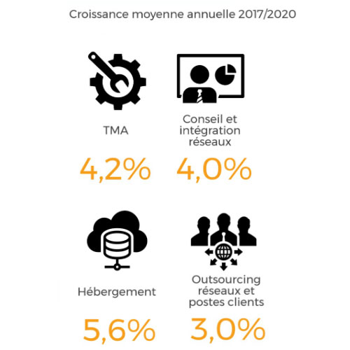 Services IT : 2,2% de croissance annuelle attendus en France jusqu’en 2020