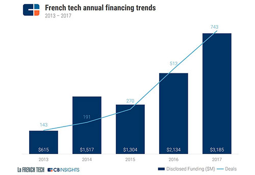 La French Tech a reçu plus de 2,5Md€ d’investissements en 2017