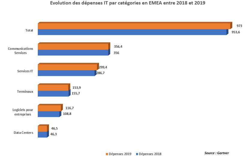La croissance du marché de l’IT en EMEA restera faible en 2019