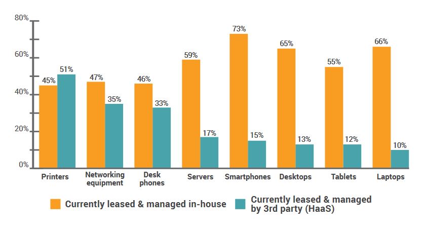 Seuls 24 % des entreprises ont adopté le hardware as a service